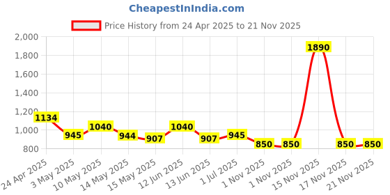 tatacliq.com Mochi Tan Medium Tote Bag mochi Price History Graph from 24 Apr 2025 to 21 Nov 2025