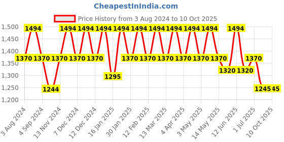 tatacliq.com Mochi Tan Quilted Medium Handbag mochi Price History Graph from 3 Aug 2024 to 9 Oct 2025