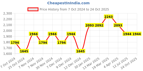 tatacliq.com Mochi Tan Quilted Medium Satchel Handbag mochi Price History Graph from 7 Oct 2024 to 24 Oct 2025