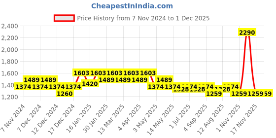 tatacliq.com Mochi Tan Quilted Medium Sling Handbag mochi Price History Graph from 7 Nov 2024 to 30 Nov 2025