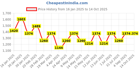 tatacliq.com Mochi Tan Quilted Medium Sling Handbag mochi Price History Graph from 16 Jan 2025 to 14 Oct 2025
