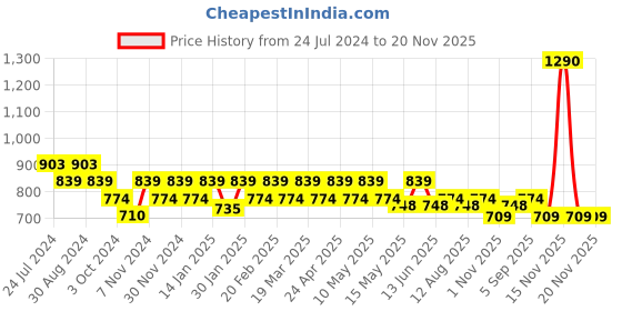 tatacliq.com Mochi Tan Small Wristlet Wallet for Women mochi Price History Graph from 24 Jul 2024 to 19 Nov 2025