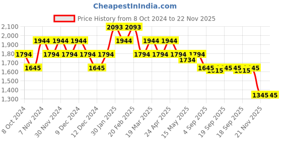tatacliq.com Mochi Tan Solid Medium Handbag mochi Price History Graph from 8 Oct 2024 to 21 Nov 2025