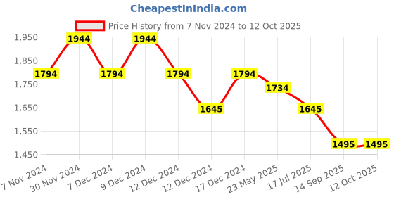 tatacliq.com Mochi Tan Solid Medium Shoulder Handbag mochi Price History Graph from 7 Nov 2024 to 12 Oct 2025