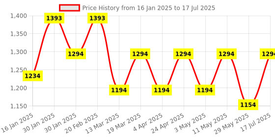 tatacliq.com Mochi Tan Solid Medium Shoulder Handbag mochi Price History Graph from 16 Jan 2025 to 17 Jul 2025