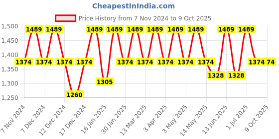 tatacliq.com Mochi Tan Solid Medium Sling Handbag mochi Price History Graph from 7 Nov 2024 to 8 Oct 2025