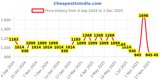 tatacliq.com Mochi Tan Stylish Quilted Medium Cross Body Bag mochi Price History Graph from 4 Sep 2024 to 30 Nov 2025