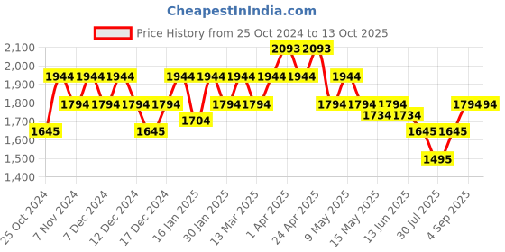 tatacliq.com Mochi Tan Synthetic Medium Backpack mochi Price History Graph from 25 Oct 2024 to 13 Oct 2025