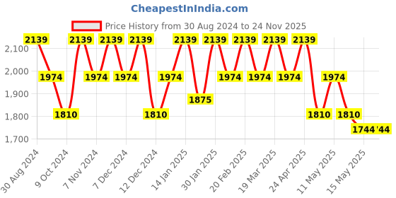 tatacliq.com Mochi Tan Synthetic Textured Tote Handbag mochi Price History Graph from 30 Aug 2024 to 24 Nov 2025