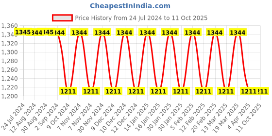 tatacliq.com Mochi Tan Textured Large Tote Handbag mochi Price History Graph from 24 Jul 2024 to 10 Oct 2025