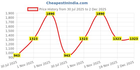 tatacliq.com Mochi Tan Textured Medium Handbag mochi Price History Graph from 30 Jul 2025 to 1 Dec 2025