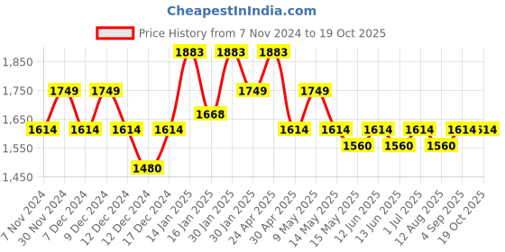 tatacliq.com Mochi Tan Textured Medium Handbag mochi Price History Graph from 7 Nov 2024 to 18 Oct 2025