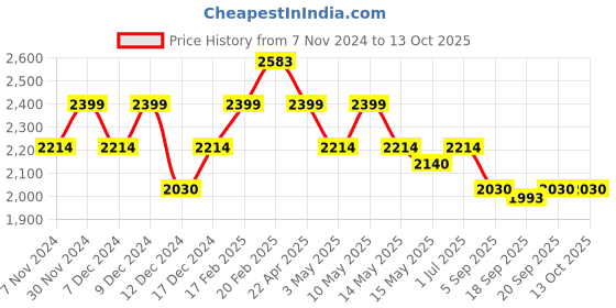 tatacliq.com Mochi Tan Textured Medium Shoulder Handbag mochi Price History Graph from 7 Nov 2024 to 13 Oct 2025