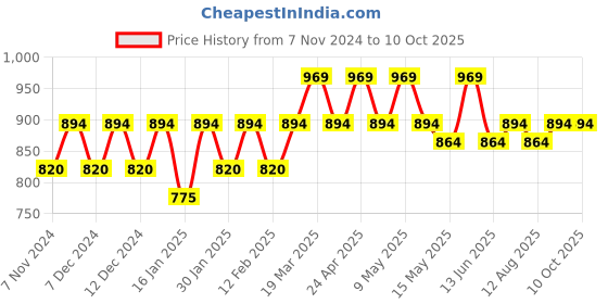tatacliq.com Mochi Tan Textured Medium Sling Handbag mochi Price History Graph from 7 Nov 2024 to 10 Oct 2025