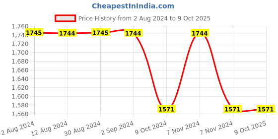 tatacliq.com Mochi Tan Textured Medium Tote Handbag mochi Price History Graph from 2 Aug 2024 to 9 Oct 2025