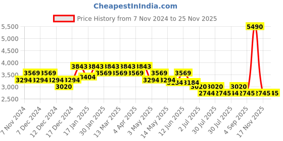 tatacliq.com Mochi Tan Textured Medium Tote Handbag mochi Price History Graph from 7 Nov 2024 to 24 Nov 2025