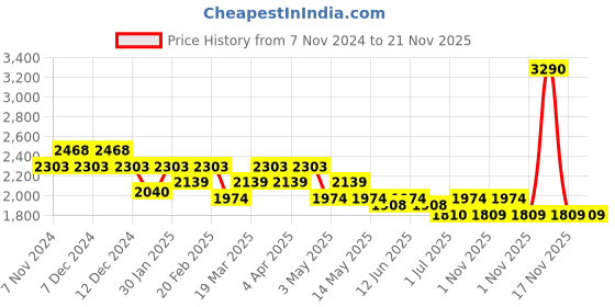 tatacliq.com Mochi Tan Textured Medium Tote Handbag mochi Price History Graph from 7 Nov 2024 to 21 Nov 2025