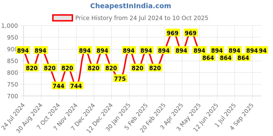 tatacliq.com Mochi Tan Textured Small Bi-Fold Wallet for Women mochi Price History Graph from 24 Jul 2024 to 9 Oct 2025