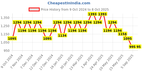 tatacliq.com Mochi White & Blak Printed Medium Sling Handbag mochi Price History Graph from 9 Oct 2024 to 7 Oct 2025