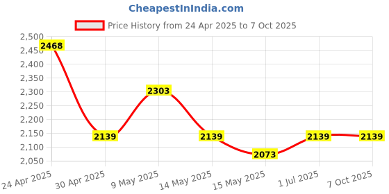 tatacliq.com Mochi White Medium Cross Body Bag mochi Price History Graph from 24 Apr 2025 to 4 Oct 2025