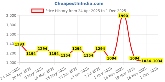 tatacliq.com Mochi White Medium Cross Body Bag mochi Price History Graph from 24 Apr 2025 to 30 Nov 2025