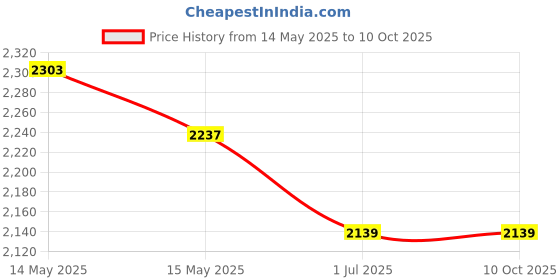 tatacliq.com Mochi White Medium Shoulder Bag mochi Price History Graph from 14 May 2025 to 10 Oct 2025