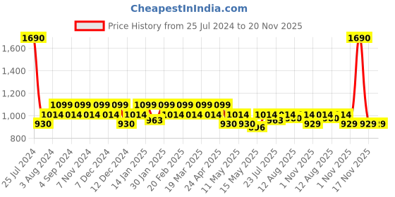 tatacliq.com Mochi White Solid Medium Sling Handbag mochi Price History Graph from 25 Jul 2024 to 19 Nov 2025