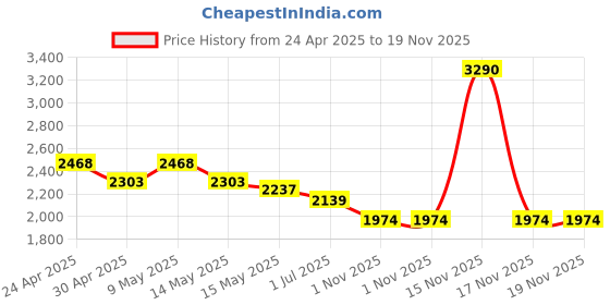 tatacliq.com Mochi White Textured Medium Cross Body Bag mochi Price History Graph from 24 Apr 2025 to 19 Nov 2025