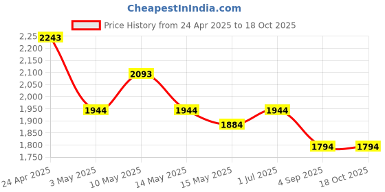 tatacliq.com Mochi White Textured Medium Cross Body Bag mochi Price History Graph from 24 Apr 2025 to 18 Oct 2025