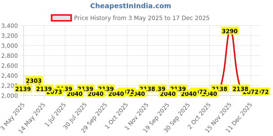 tatacliq.com Mochi Women Beige Ankle Strap Sandals mochi Price History Graph from 3 May 2025 to 17 Dec 2025