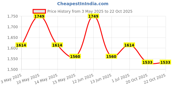 tatacliq.com Mochi Women Beige Mules mochi Price History Graph from 3 May 2025 to 22 Oct 2025