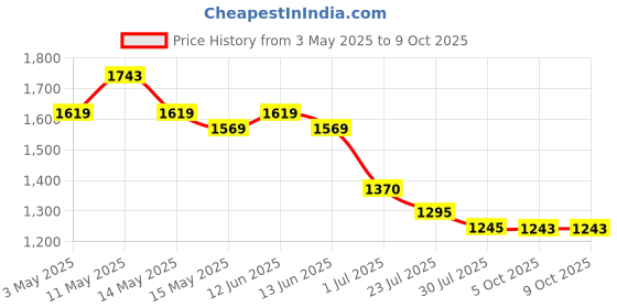 tatacliq.com Mochi Women Black Slides mochi Price History Graph from 3 May 2025 to 8 Oct 2025