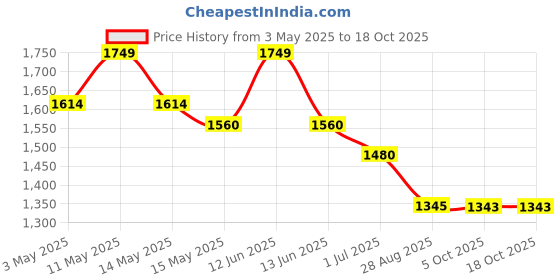 tatacliq.com Mochi Women Black Slides mochi Price History Graph from 3 May 2025 to 17 Oct 2025