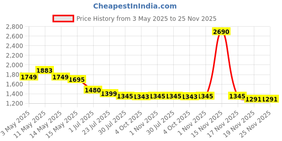 tatacliq.com Mochi Women Black Slides mochi Price History Graph from 3 May 2025 to 24 Nov 2025