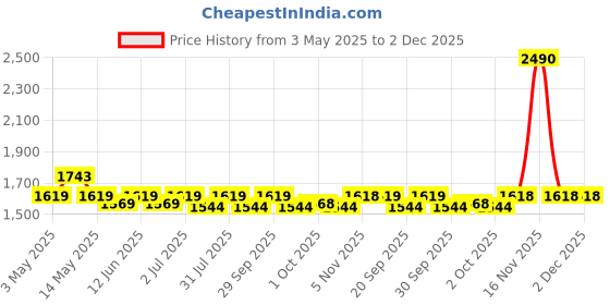 tatacliq.com Mochi Women Black Slides mochi Price History Graph from 3 May 2025 to 2 Dec 2025