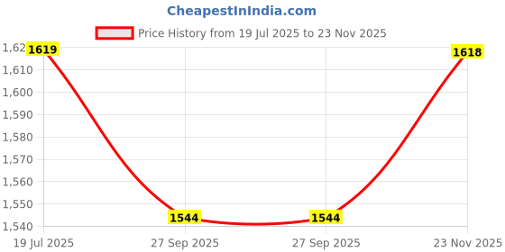 tatacliq.com Mochi Women Black Slides mochi Price History Graph from 19 Jul 2025 to 23 Nov 2025