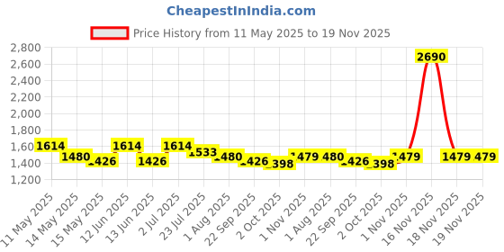 tatacliq.com Mochi Women Gold Slides mochi Price History Graph from 11 May 2025 to 18 Nov 2025