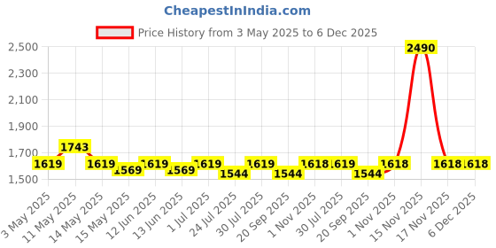 tatacliq.com Mochi Women Green T-Strap Sandals mochi Price History Graph from 3 May 2025 to 5 Dec 2025