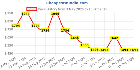 tatacliq.com Mochi Women Grey Slides mochi Price History Graph from 3 May 2025 to 14 Oct 2025
