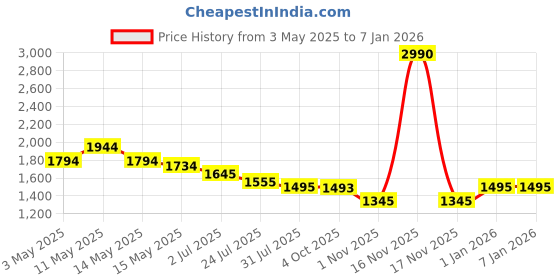 tatacliq.com Mochi Women Pink Back Strap Sandals mochi Price History Graph from 3 May 2025 to 1 Jan 2026