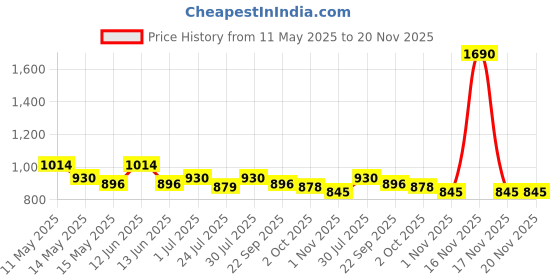 tatacliq.com Mochi Women Pink Slides mochi Price History Graph from 11 May 2025 to 19 Nov 2025