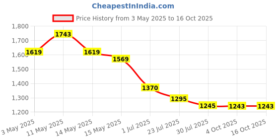 tatacliq.com Mochi Women Pink Slides mochi Price History Graph from 3 May 2025 to 16 Oct 2025