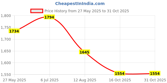 tatacliq.com Mochi Women Rose Gold Toe Ring Sandals mochi Price History Graph from 27 May 2025 to 30 Oct 2025