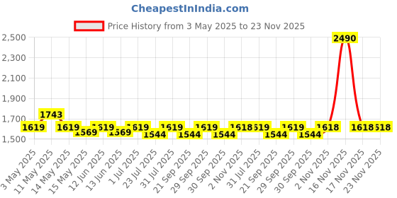tatacliq.com Mochi Women Silver Slides mochi Price History Graph from 3 May 2025 to 22 Nov 2025