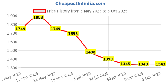 tatacliq.com Mochi Women Silver Slides mochi Price History Graph from 3 May 2025 to 5 Oct 2025