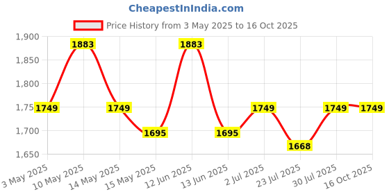 tatacliq.com Mochi Women Tan Slides mochi Price History Graph from 3 May 2025 to 15 Oct 2025