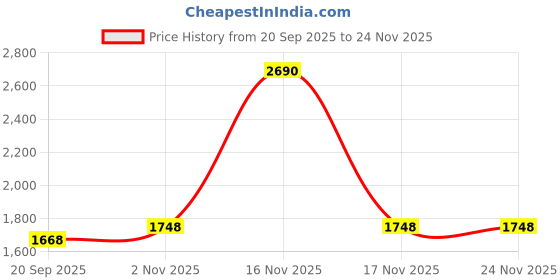 tatacliq.com Mochi Women's Ankle Strap Ankle Strap Sandals mochi Price History Graph from 20 Sep 2025 to 23 Nov 2025