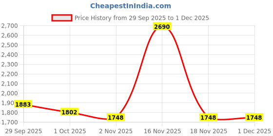 tatacliq.com Mochi Women's Ankle Strap Ankle Strap Sandals mochi Price History Graph from 29 Sep 2025 to 30 Nov 2025