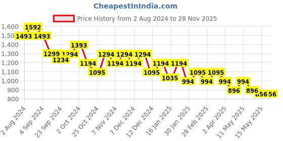 tatacliq.com Mochi Women's Ankle Strap Wedges mochi Price History Graph from 2 Aug 2024 to 28 Nov 2025