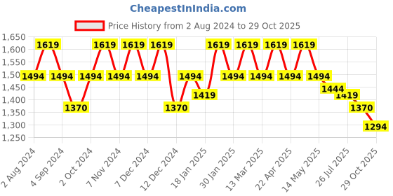 tatacliq.com Mochi Women's Antic Gold T-Strap Wedges mochi Price History Graph from 2 Aug 2024 to 29 Oct 2025